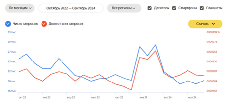 Статистика Яндекс Вордстата