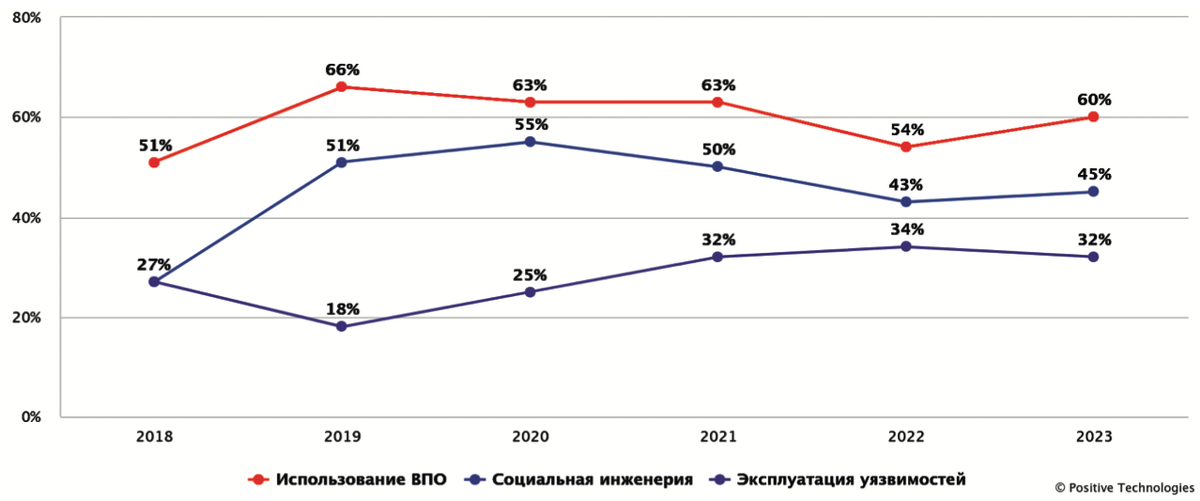 Рис. 1. Динамика частоты использования злоумышленниками различных методов атак