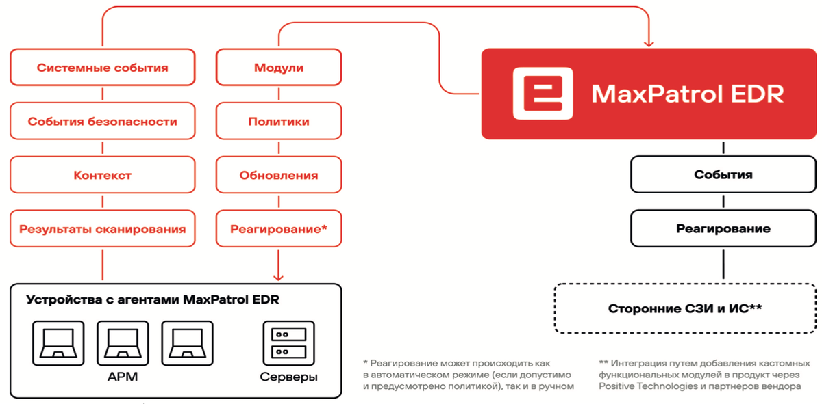Рис. 2. Как работает MaxPatrol EDR