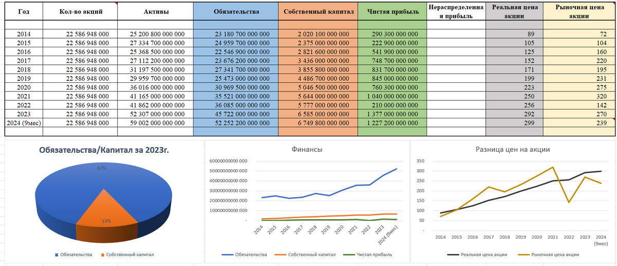 Финансовые данные за 10лет с 2014 по 2024г.