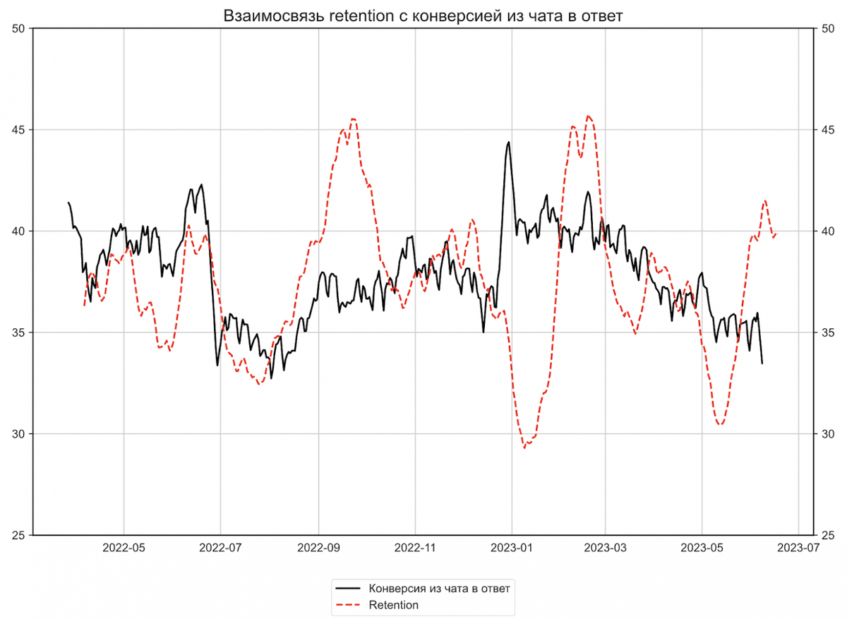 График взаимосвязи метрики retention с долей отвеченных чатов