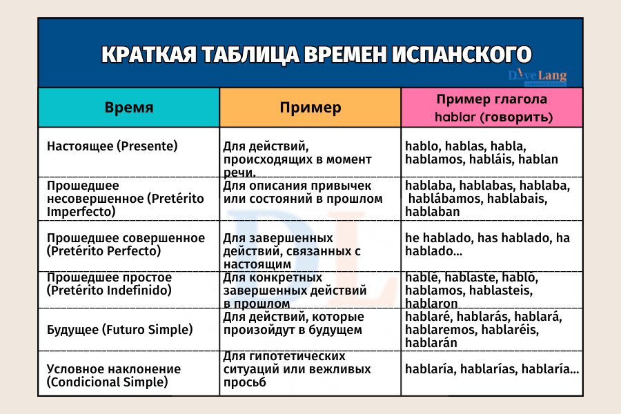 Краткая таблица времен испанского языка