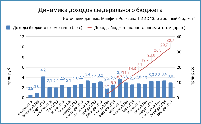 Доходы федерального бюджета.
