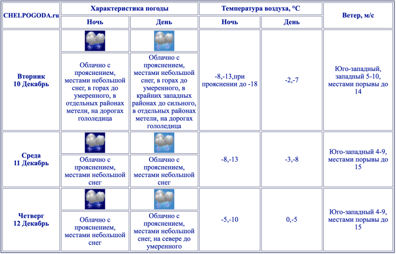    Фото: Chelpogoda.ru.