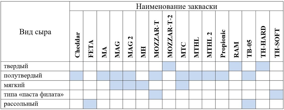 Закваски ТМ "АлтаЛакт" для сыров