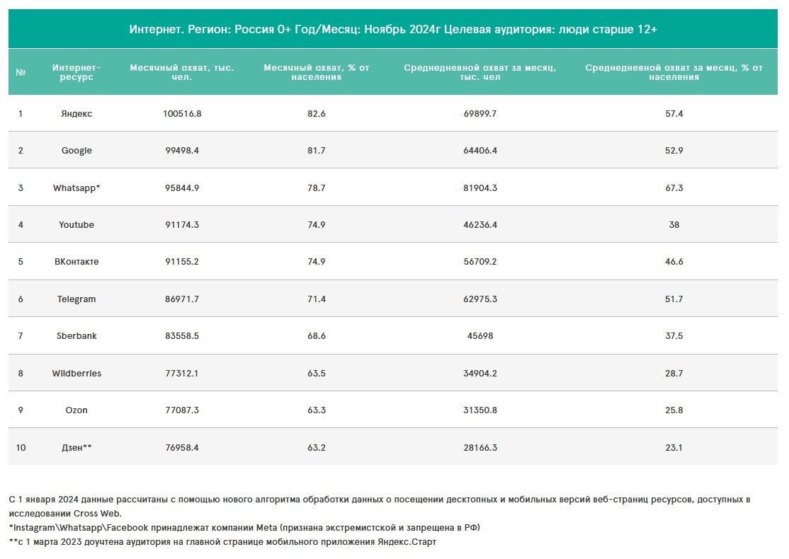 Источник: mediascope.net