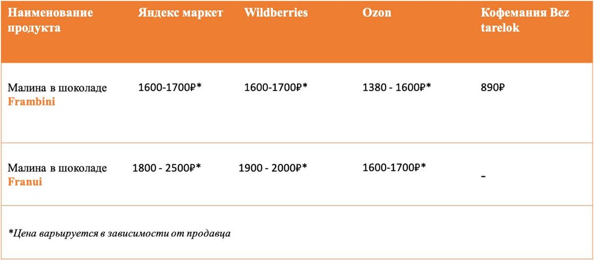 Сравнение двух популярных производителей малины в шоколаде “Frambini” & “Franui” 
