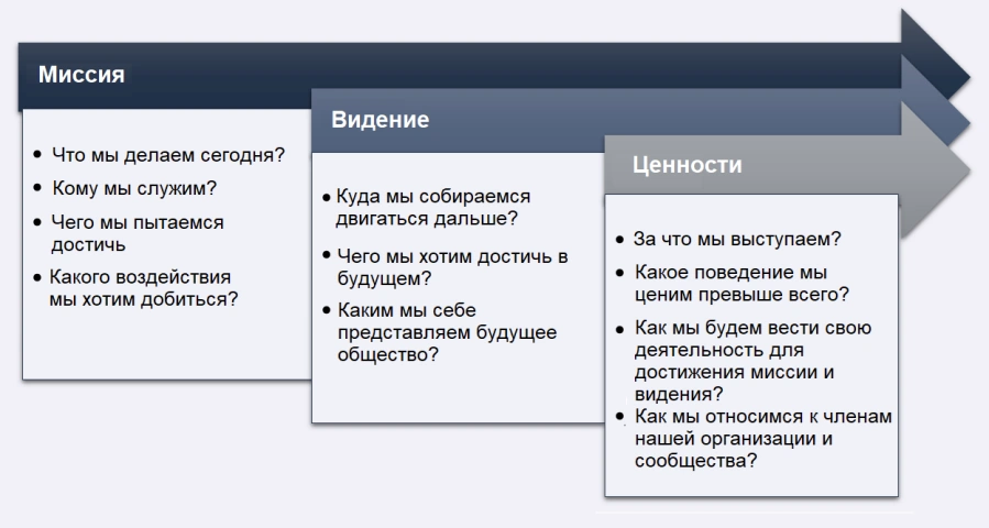 Так, ценностями компании IKEA является единство, забота о людях и планете, обновление и улучшение. 
Будет полезным выписать эти вопросы и рядом записать ответы на них. 
