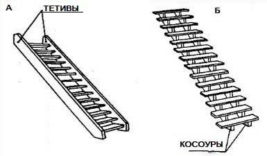 Как сделать лестницу из дерева на тетивах или косоурах?