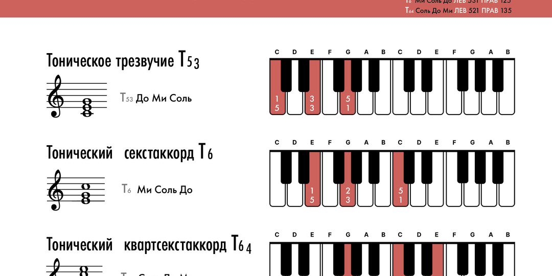 Тоническое трезвучие, секстаккорд и квартсекстакорд: До мажор