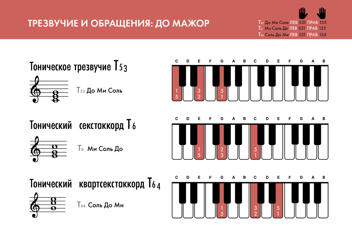 Трезвучие, секстакорд и квартсекстаккорд в тональности До мажор.