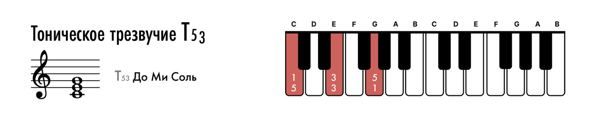 Тоническое трезвучие До мажор - До-Ми-Соль. На клавишах указана аппликатура для аккорда: верхний ряд цифр для правой руки, нижний ряд цифр для левой руки.