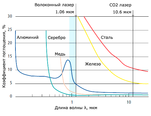 График поглощения электромагнитного излучения металлами в зависимости от длины волны