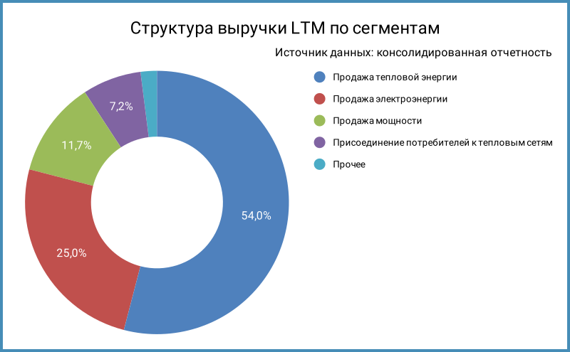 Структура выручки по сегментам.