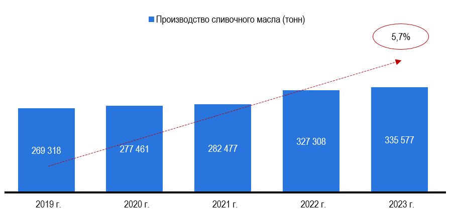 Рис. 1 – Производство сливочного масла в России (по коду ОКПД 2: 10.51.30.100)
Источник: Росстат