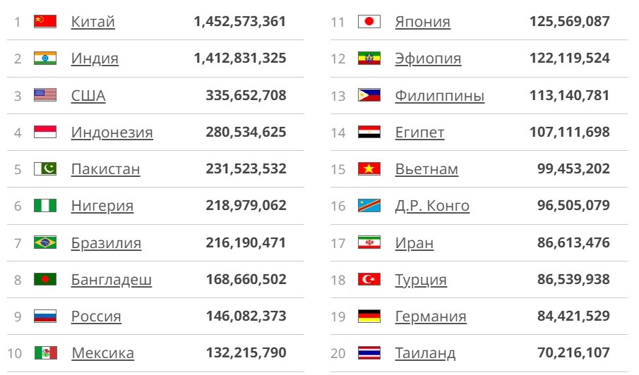 Численность населения 1 место 2025. Численность населения 1 место 2025