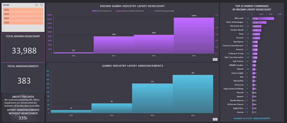    Аналитик: в 2024 году уволили больше разработчиков, чем за 2022 и 2023 годы вместе взятые