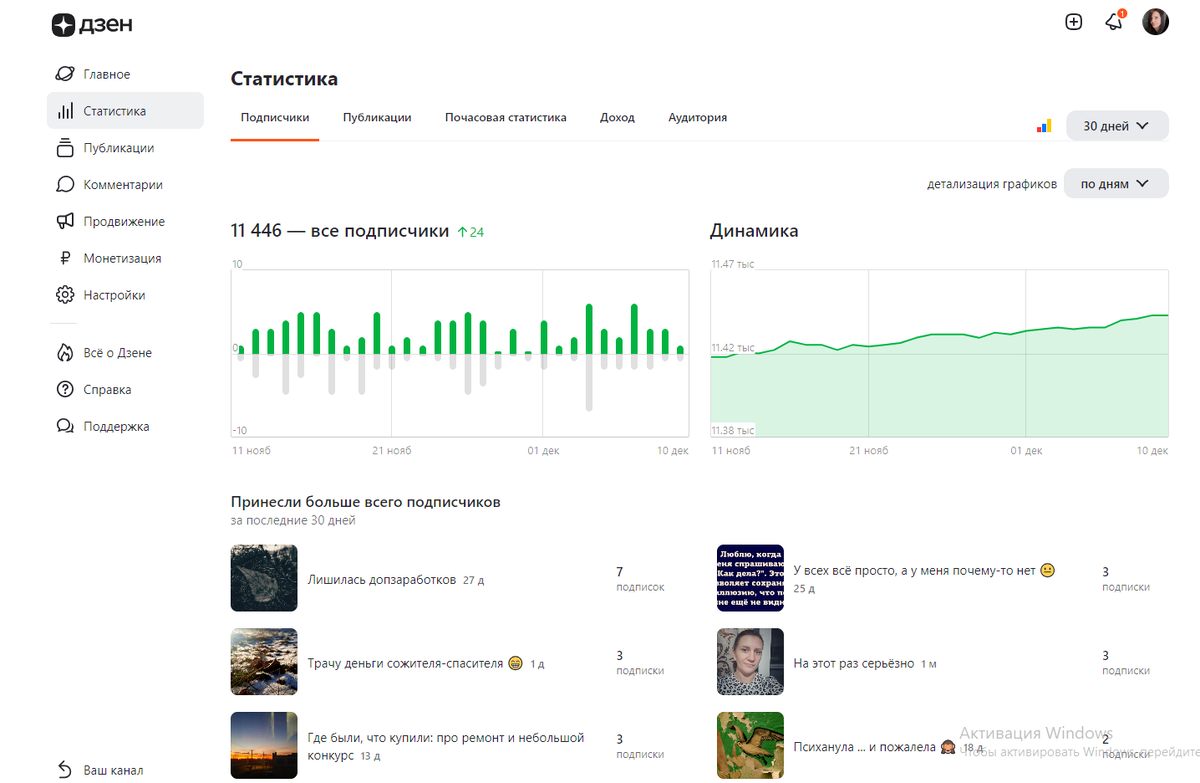 Скрин с личного кабинета моего. Подписчики прибавляются, у большинства статей больше тысячи прочиток. 