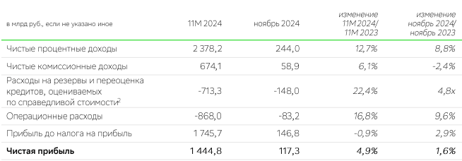 Отчет Сбера за ноябрь 2024
