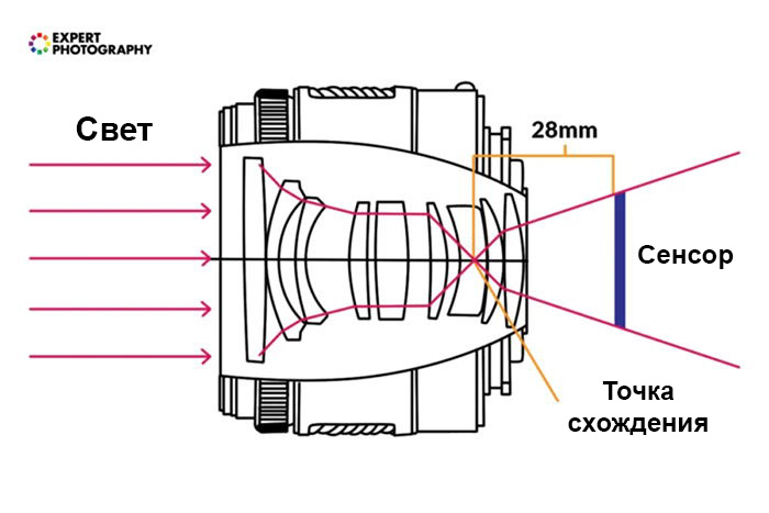 Вид сбоку объектива с фокусным расстоянием 28 мм