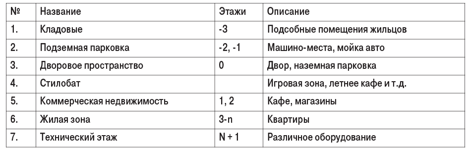 Таблица. Виды помещений в современном МЖК