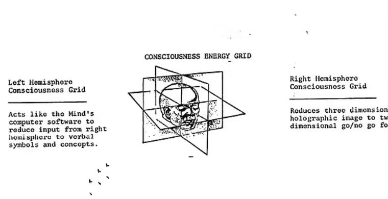 В недавно опубликованном отчете военной разведки США представлено абстрактное объяснение того, как сознание создается посредством обработки мозгом энергии физического мира, превращая ее в то, что подполковник Уэйн Макдоннелл сравнивает с голограммой. Изображение: INSCOM