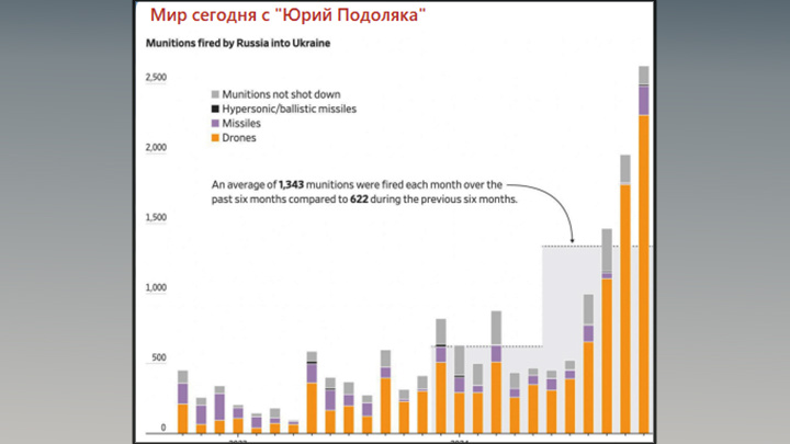    Атак по украинской территории очень много//Скриншот страницы с ТГ-канала "Мир сегодня с "Юрий Подоляка"