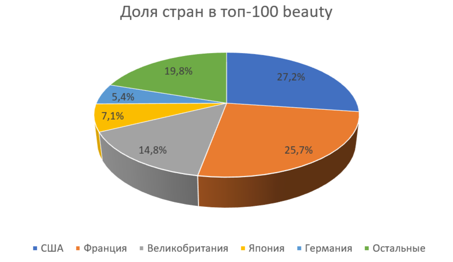 Ведущие страны "прописки" для международных бьюти компаний.