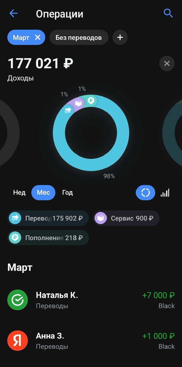 Весной самые большие доходы. Заказы активно падают начиная с 1-го Марта.