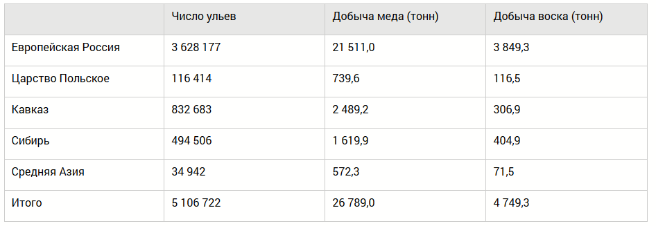Пчелиное население в России и количество добываемого им продуктов к началу ХХ века