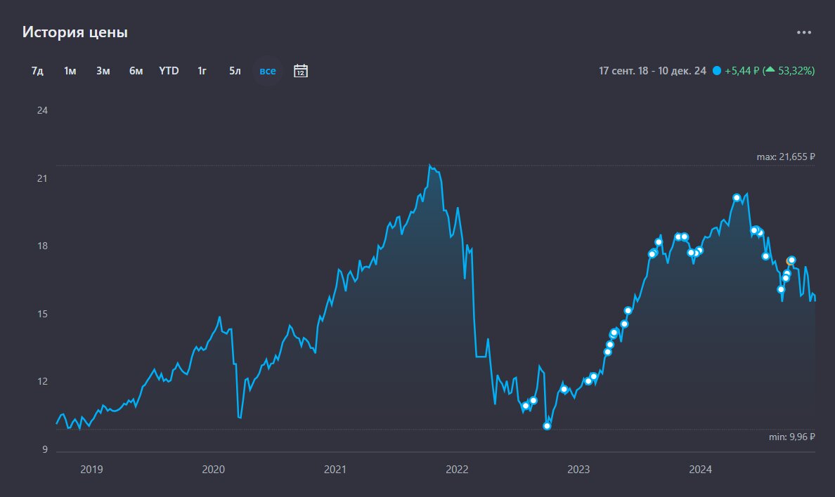 График цены SBMX