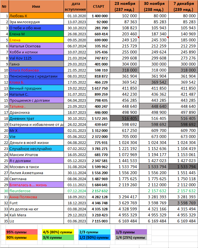Новичок fleurderose в таблице под №30