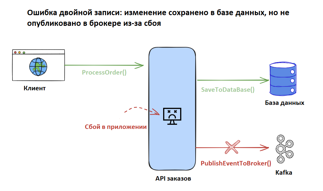    Если не предусмотреть обработку таких ситуаций, двойная запись неизбежна