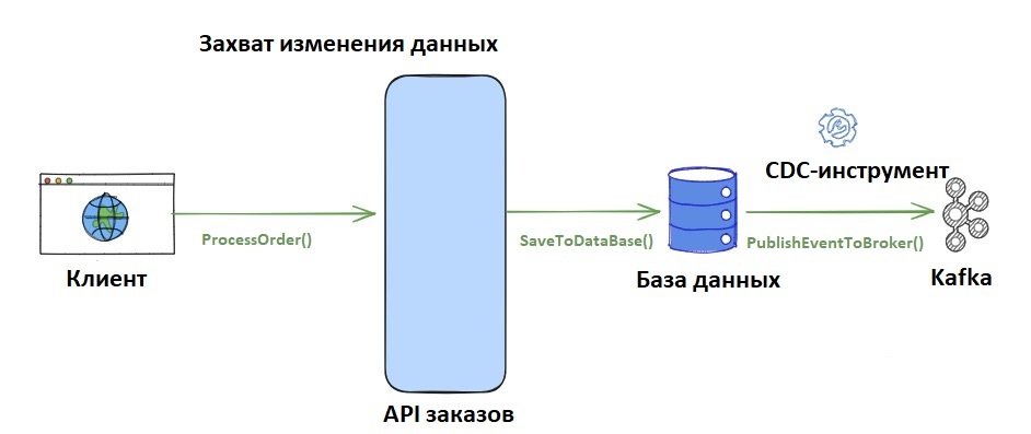    CDC-инструменты обнаруживают изменения в почти реальном времени
