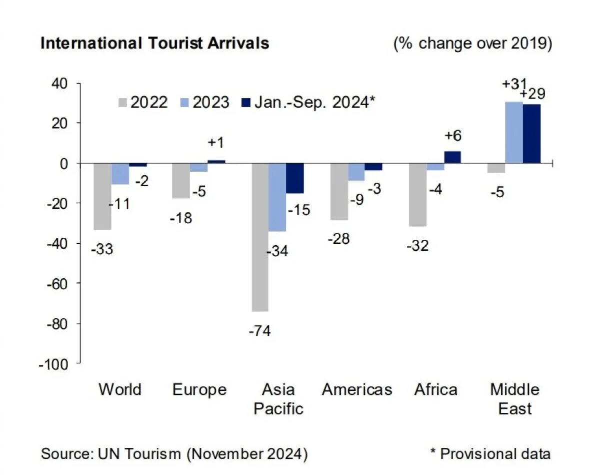    Статистика. Скрин с сайта UN Tourism