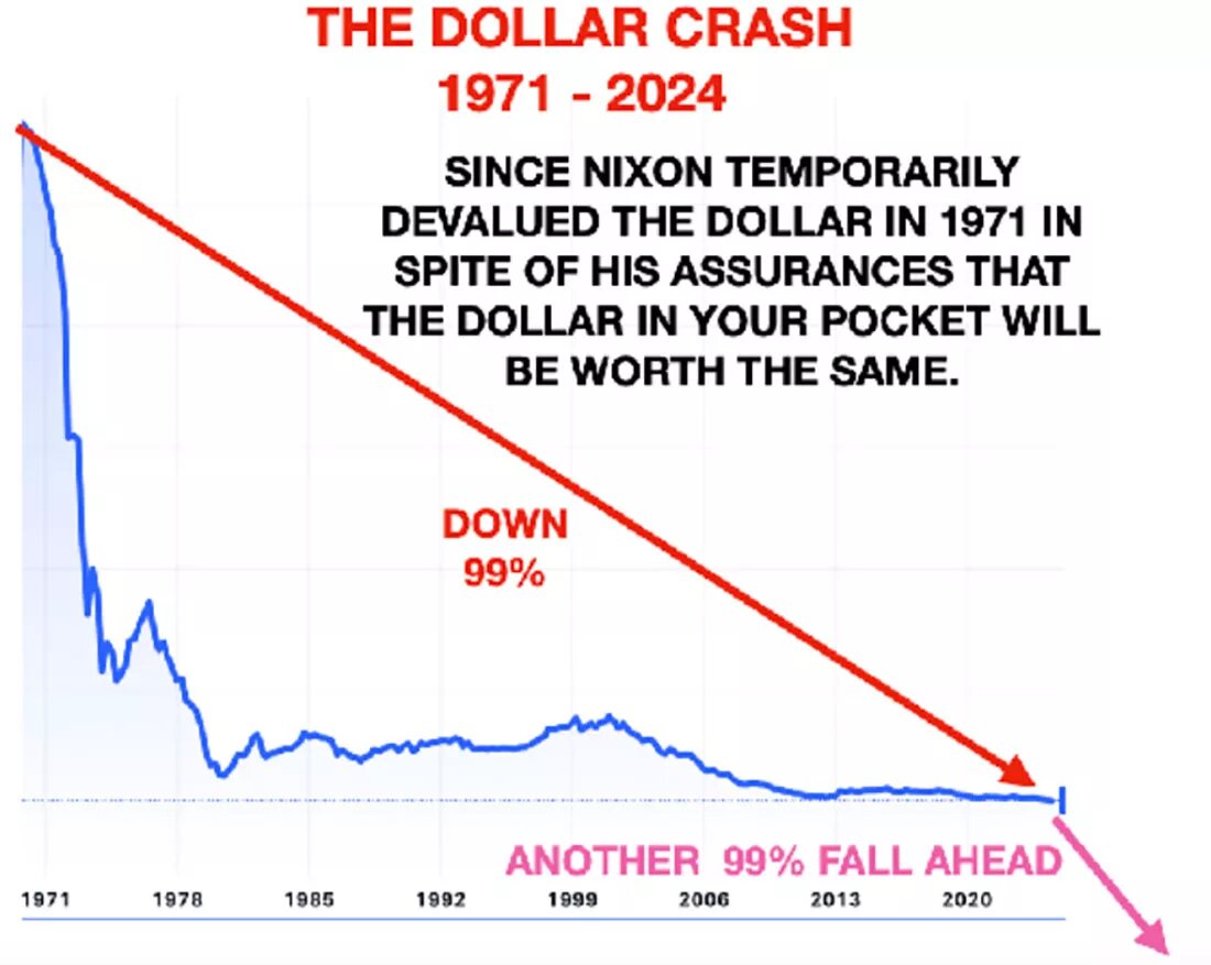Крах доллара / график © Эгон фон Грейерц