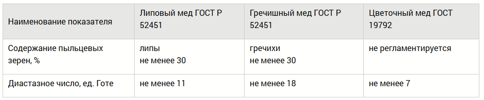 «Мед натуральный. Технические условия»