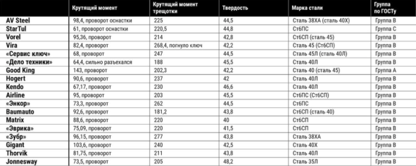 Тест ключей на 13 с трещоткой от журнала «Движок»