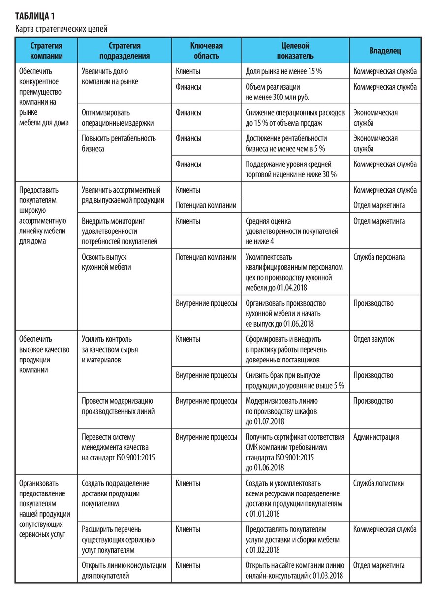 Карта стратегических целей