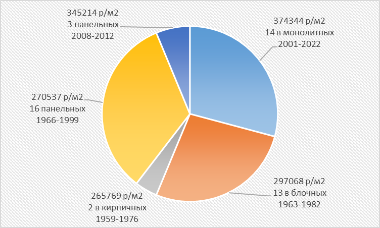 Цена за метр в 3к квартирах района Зюзино в зависимости от материала стен дома и количество предложений в рекламе