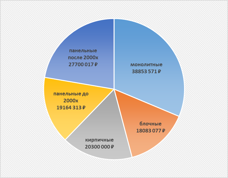 Средняя стоимость 3к квартир в районе Зюзино с привязкой к материалу стен дома