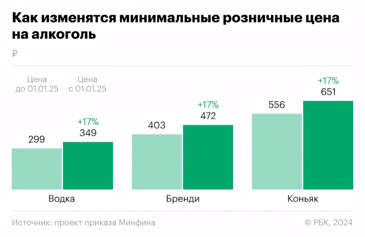 Источник: РБК | Как новые акцизы и минимальные цены изменят алкогольный рынок