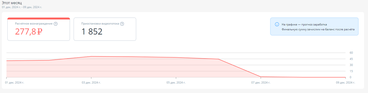 Падение дохода на Rutube в декабре 2024 года