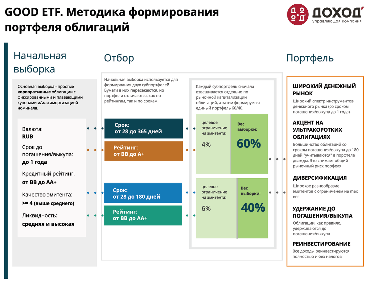 Методика формирования портфеля облигаций в БПИФ РФИ "ДОХОДЪ. Стратегии денежного рынка" (GOOD ETF)