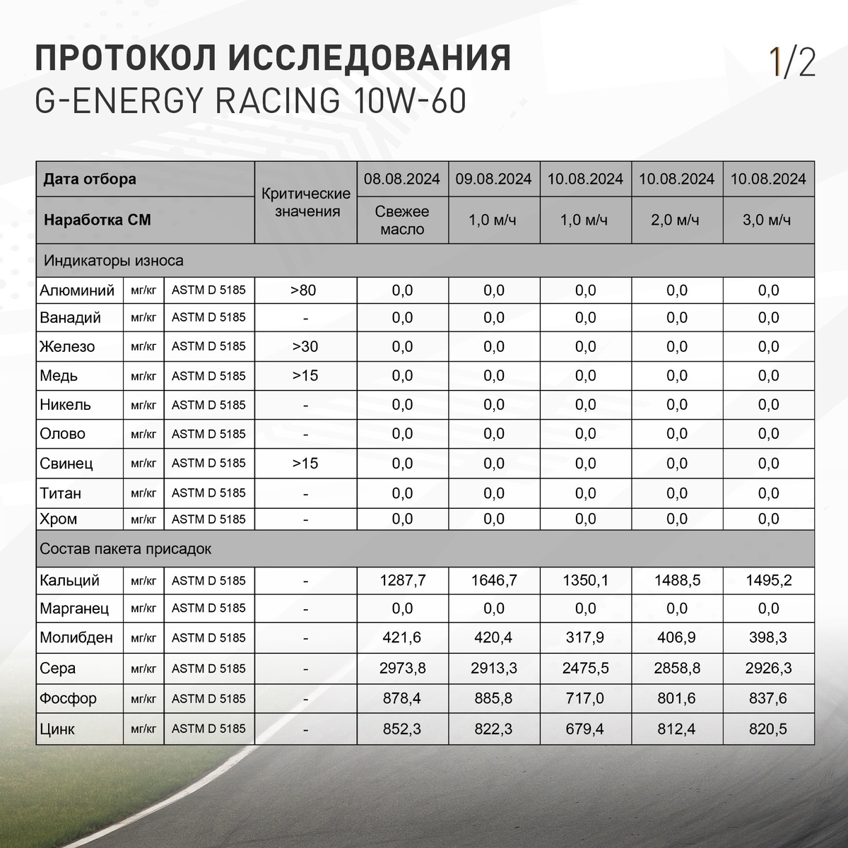 Протокол исследования моторного масла G-Energy Racing 10W-60