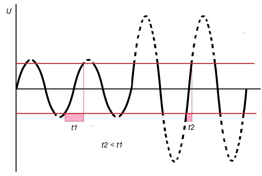 Фронты и срезы переусиленного сигнала становятся более резкими