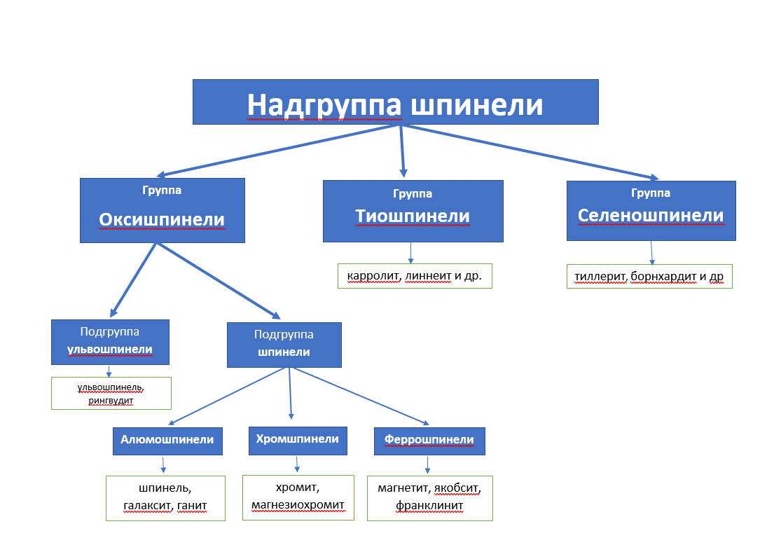 Структура надгруппы шпинели.