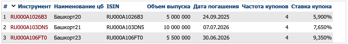 Облигации Башкортостана на Мосбирже. Данные от 11.12.2024. Источник: сайт Мосбиржи