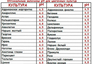 
Если в этой таблице нет вашего растения, то можно воспользоваться списком (указатель по алфавиту):