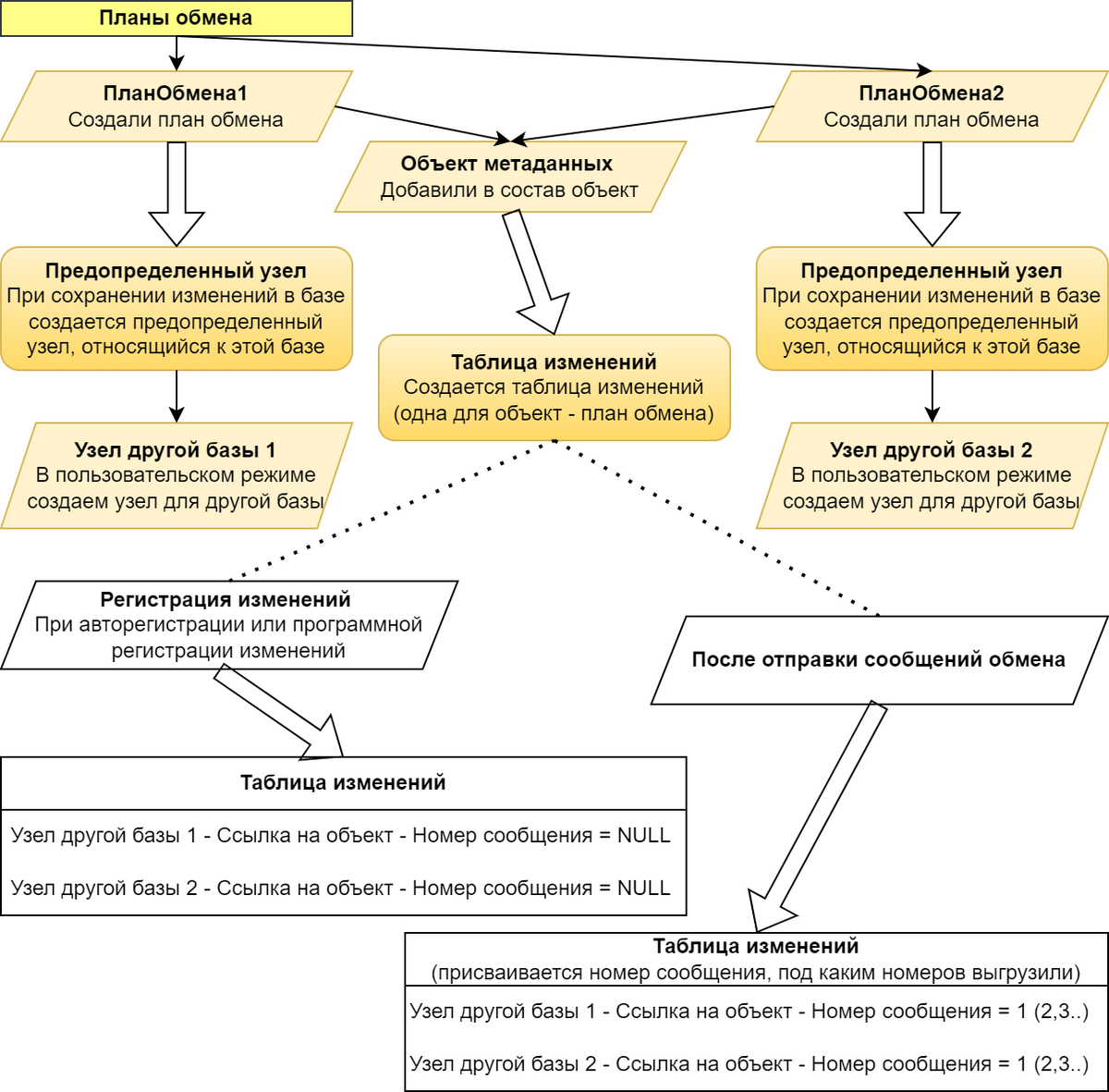 Планы обмена, узлы, таблица изменений